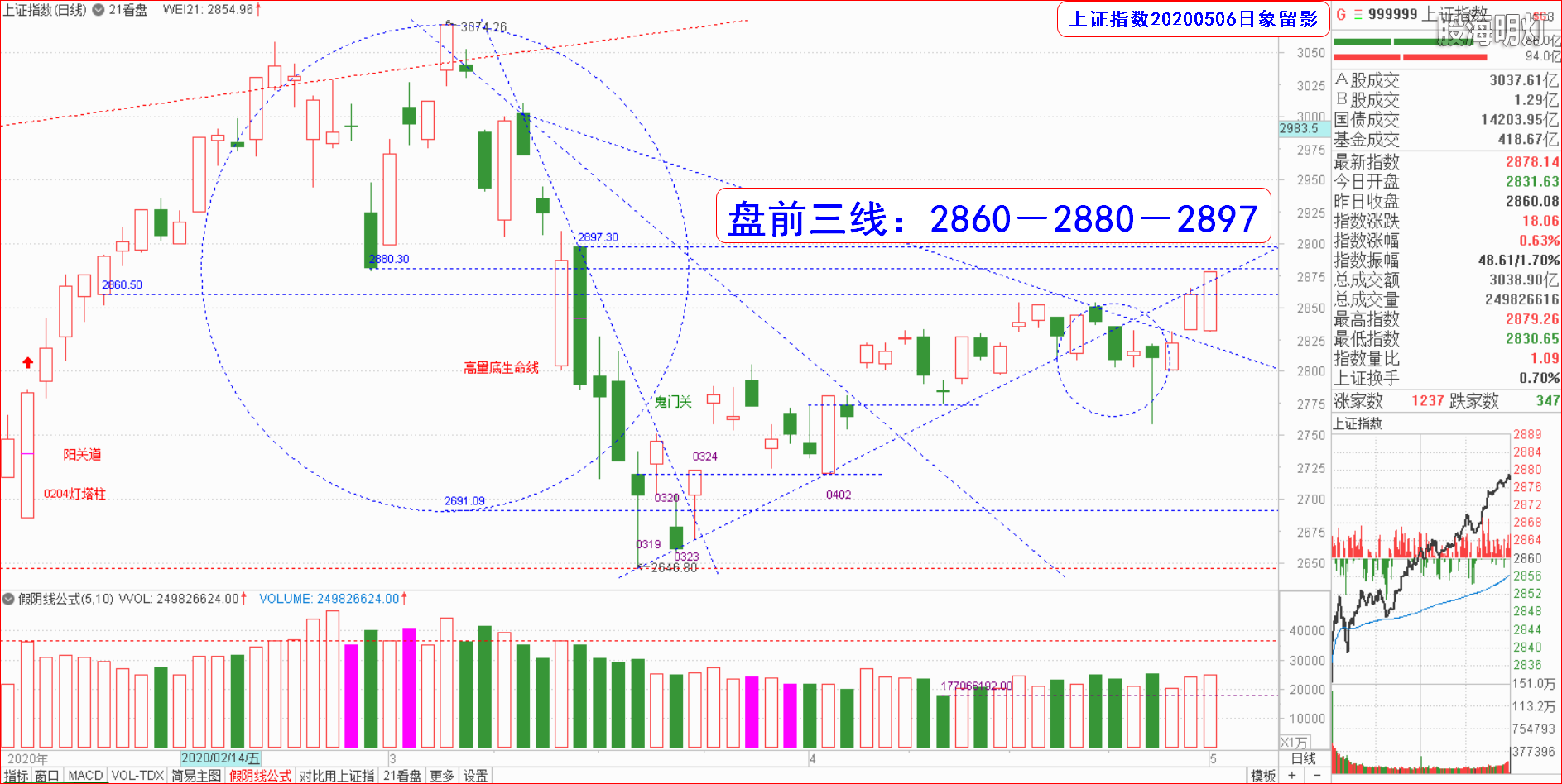大盘指数（日象图）.png