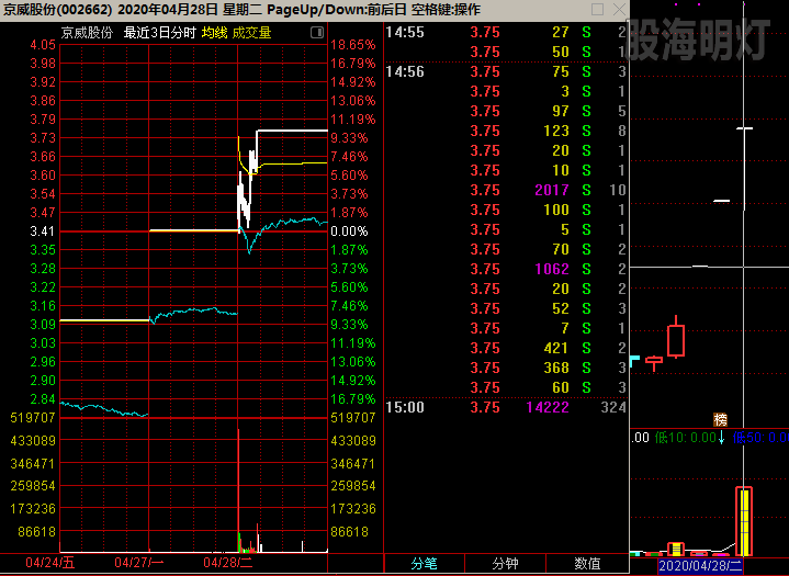 京威股份 三连板.png