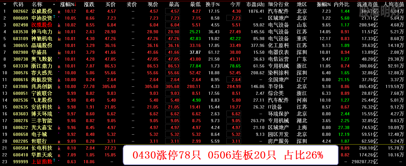 0430涨停78只 0506连板20只 占比26%.png