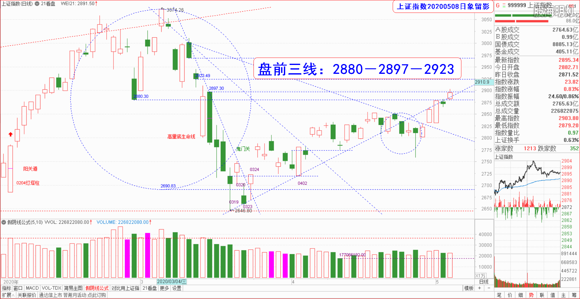 大盘指数（日象图）.png