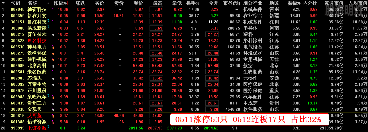 0511涨停53只 0512连板17只 占比32%.png