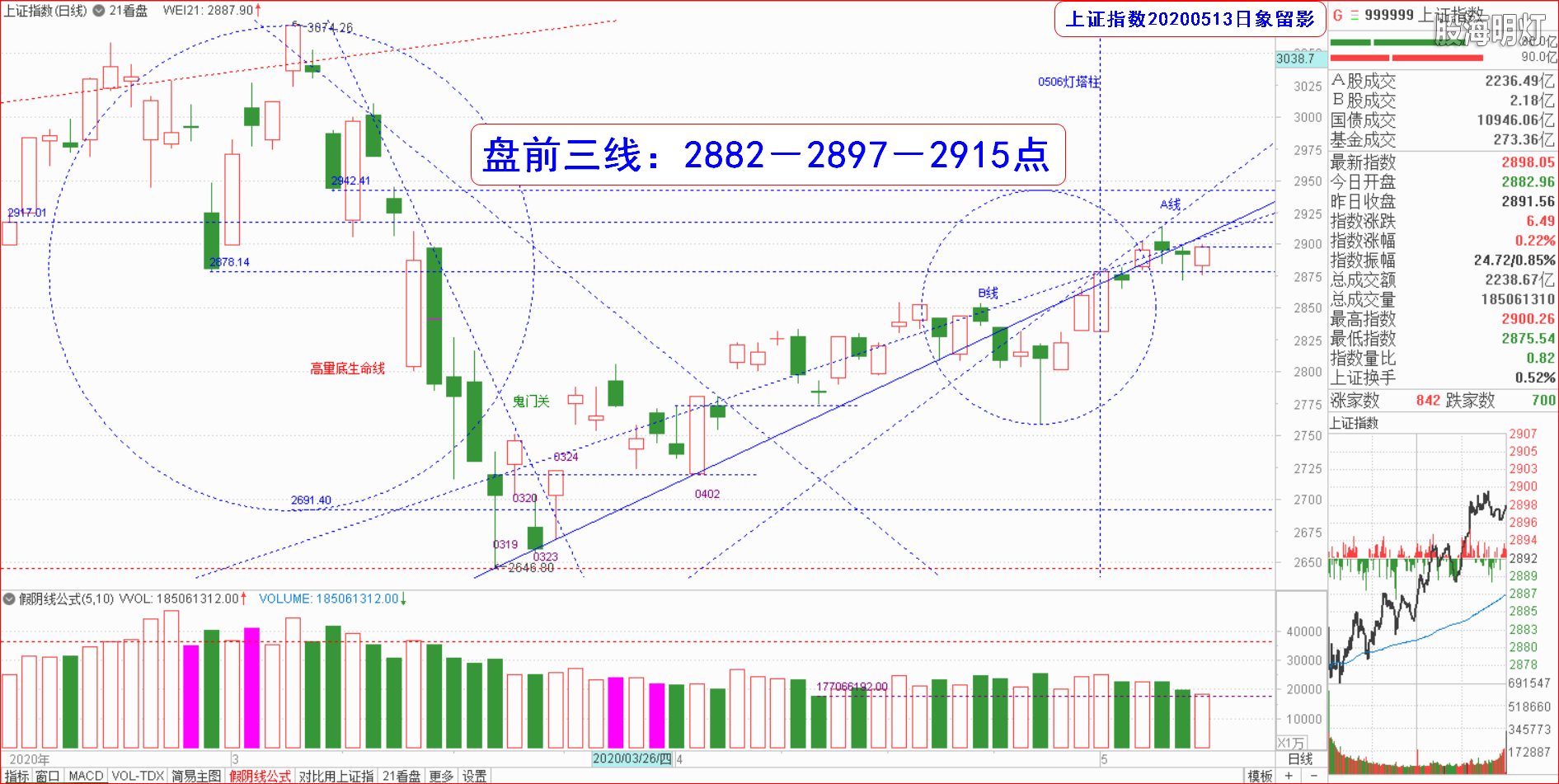 大盘指数（日象图）.png