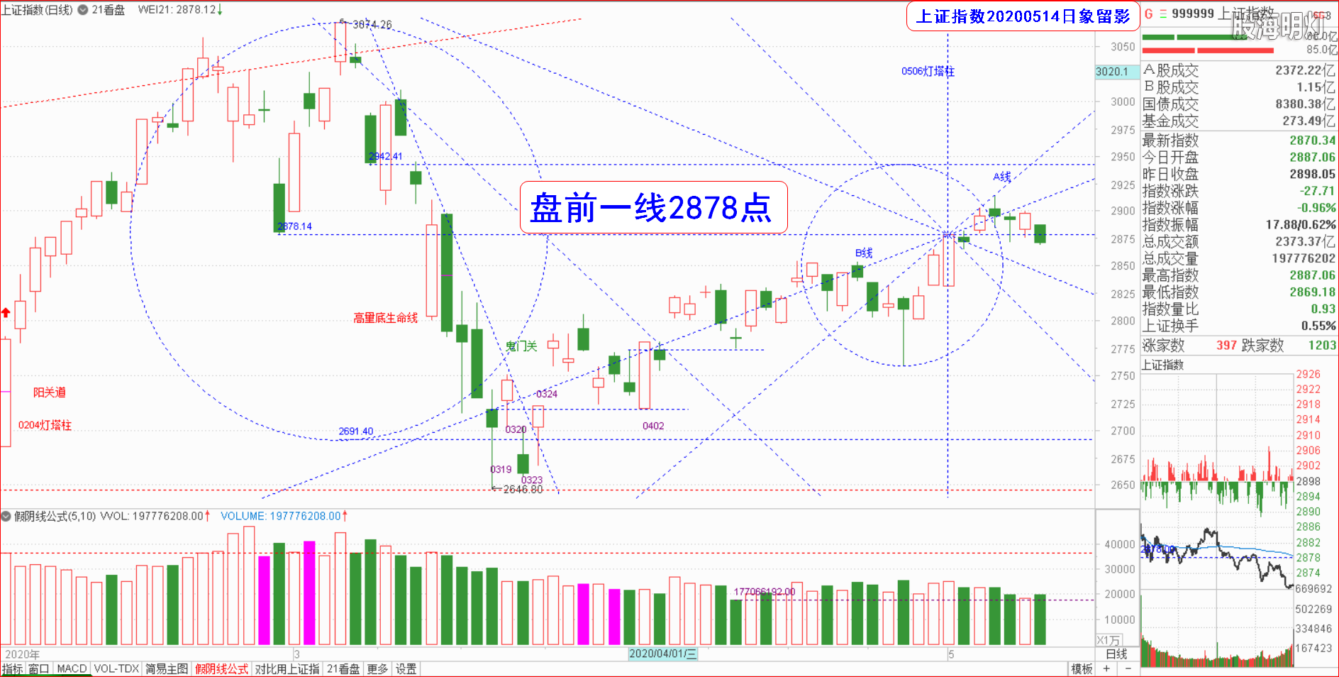 大盘指数（日象图）.png