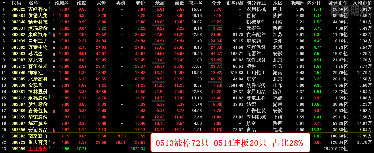 0513涨停72只 0514连板20只 占比28%.png