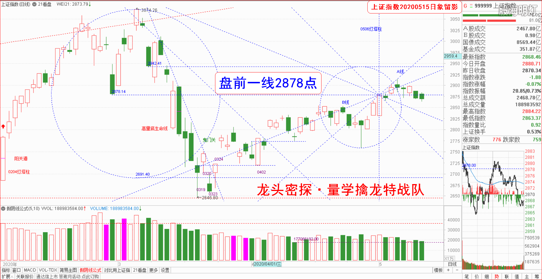 大盘指数（日象图）.png