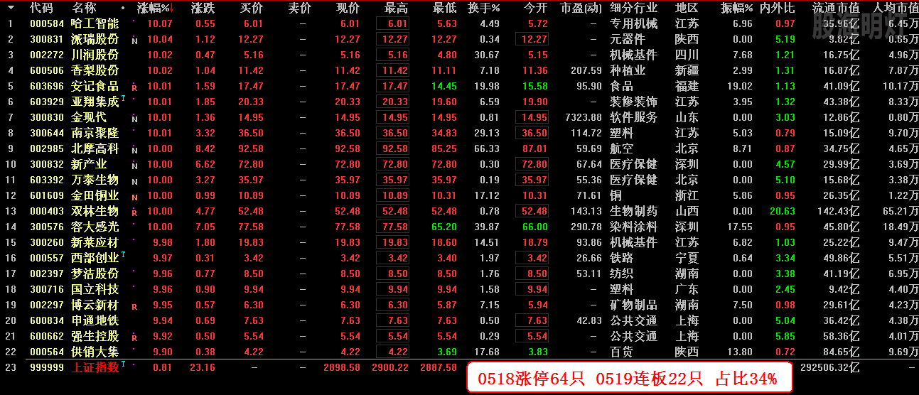 0518涨停64只 0519连板22只 占比34%.png