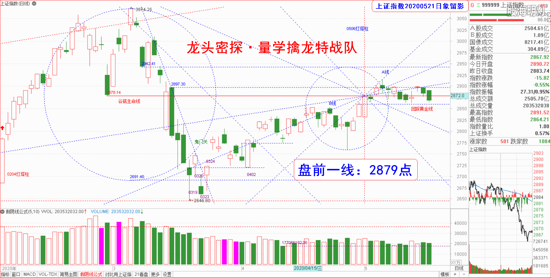 大盘指数（日象图）.png