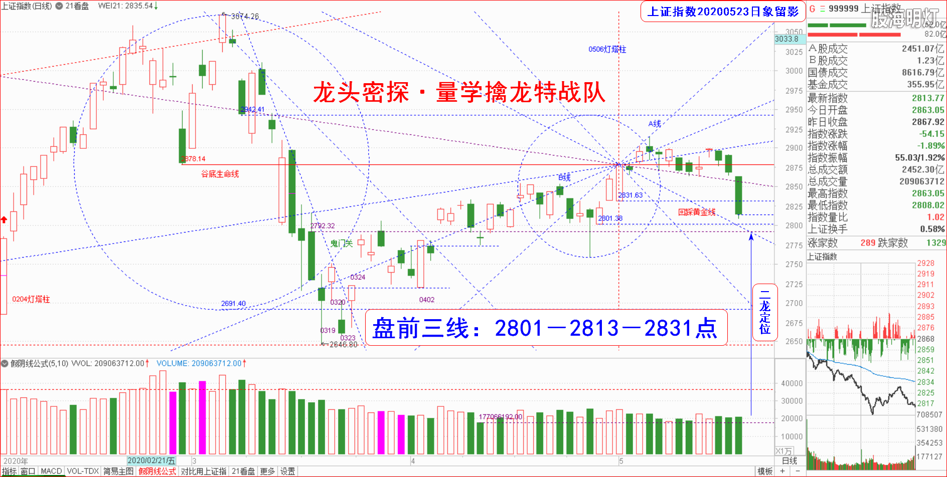 大盘指数（日象图）.png