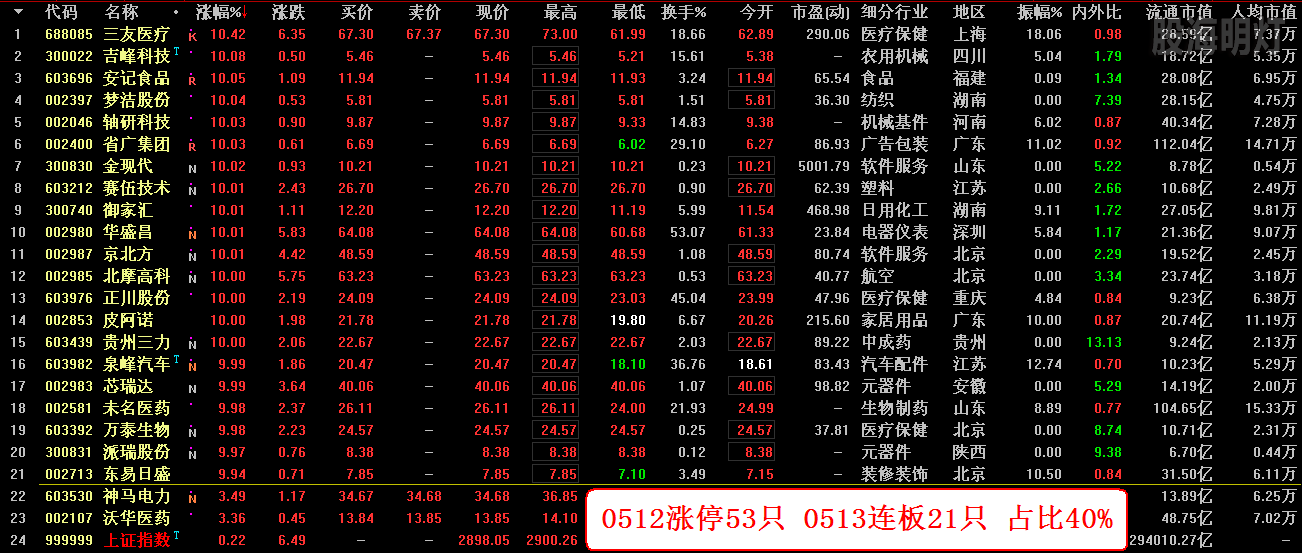 0512涨停53只 0513连板21只 占比40%.png