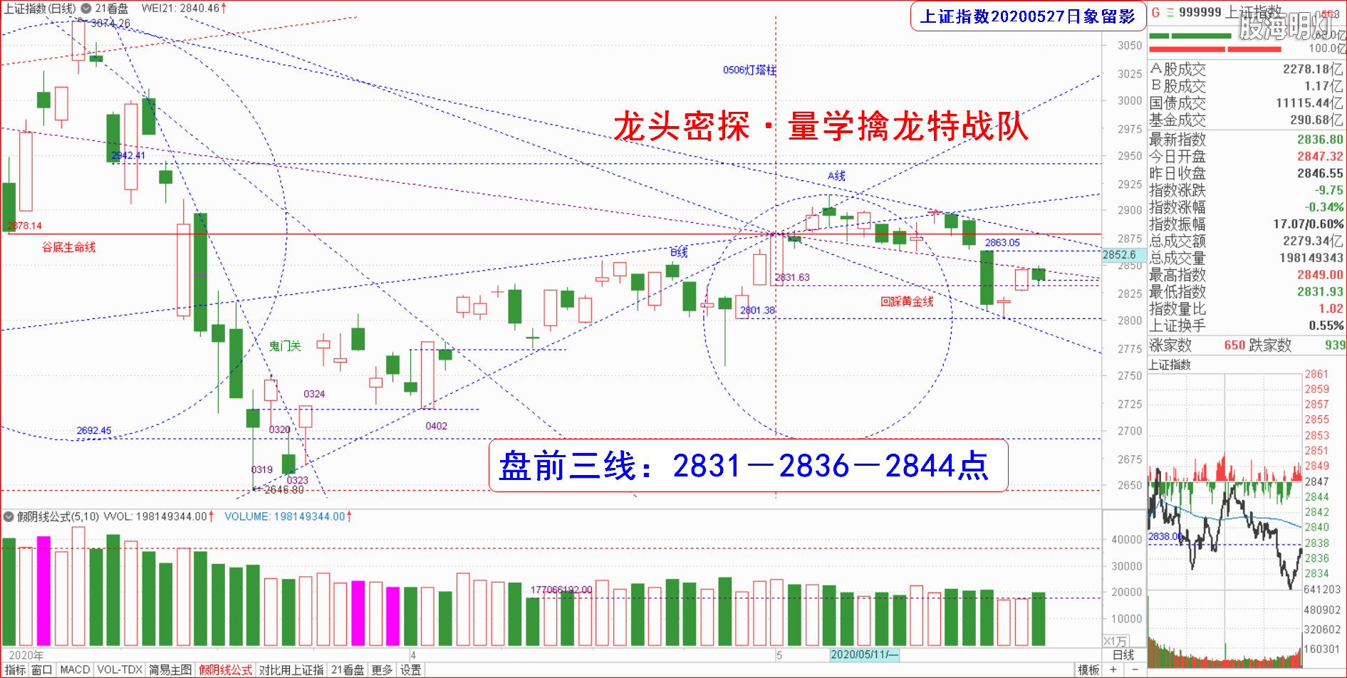 大盘指数（日象图）.png