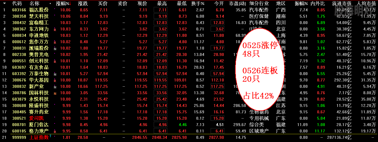 0525涨停48只 0526连板占比42%.png