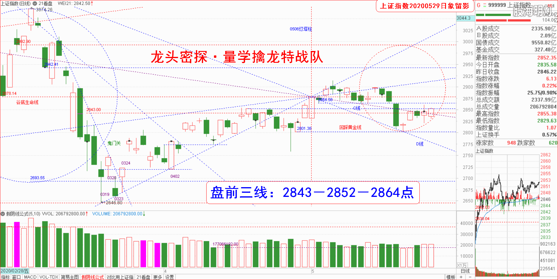 大盘指数（日象图）.png