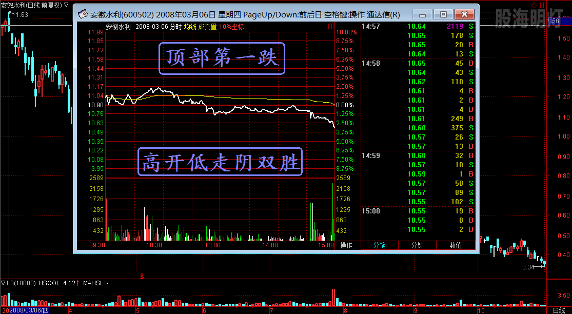 3、安徽水利 顶部第一跌高开低走阴双胜.png