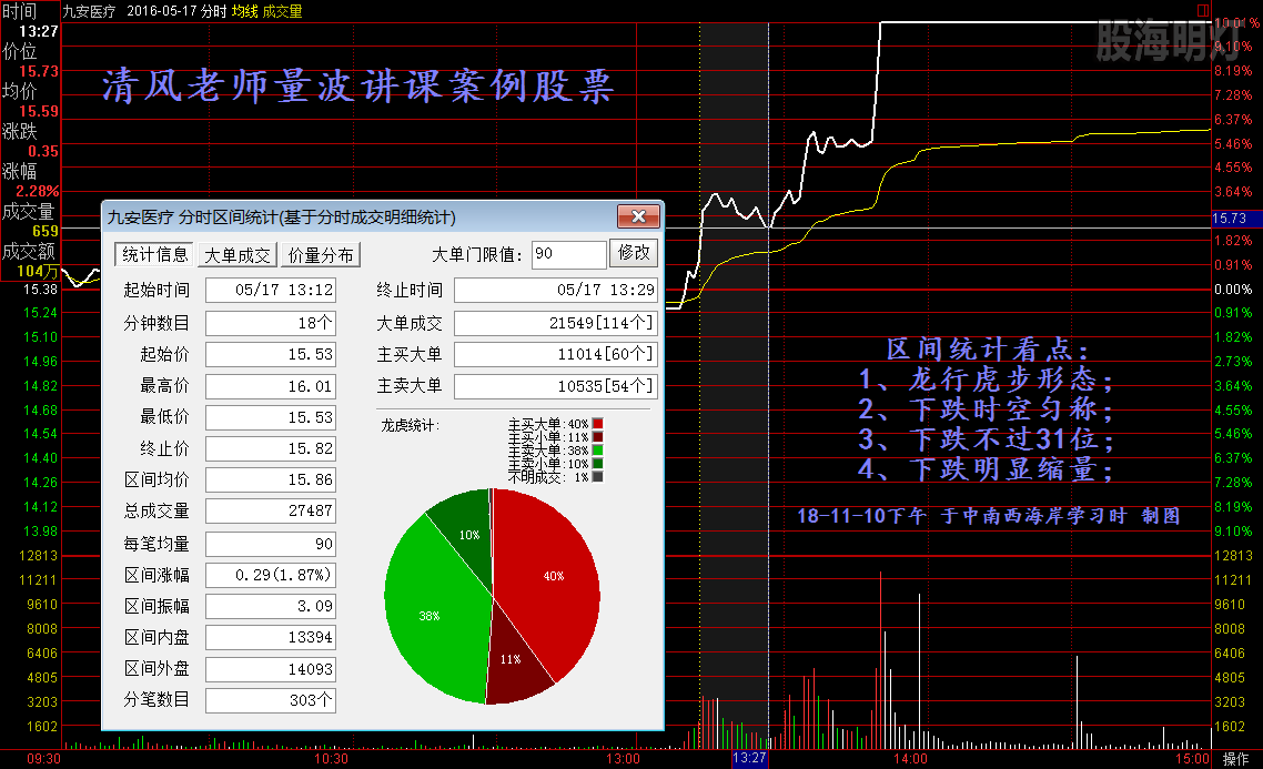 九安医疗  160517-2  分时区间看点.png