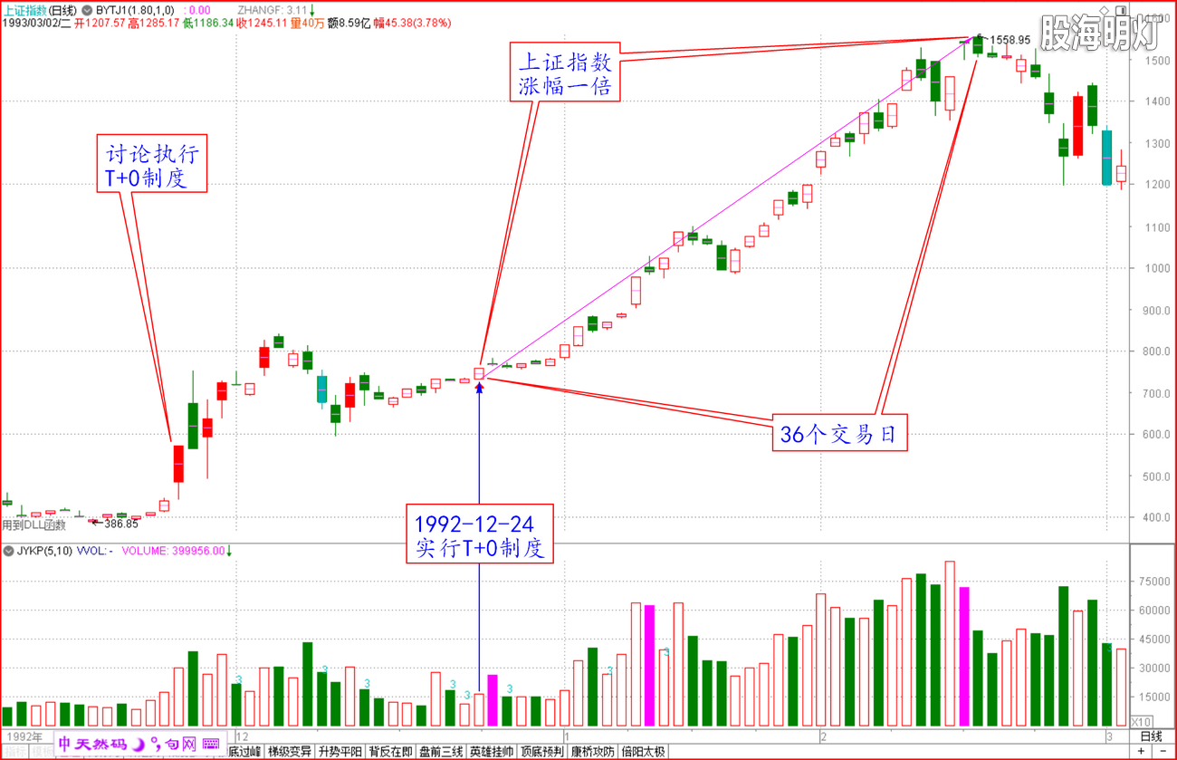 1992-12-24上证小图 执行T 0第一月涨幅一倍.png