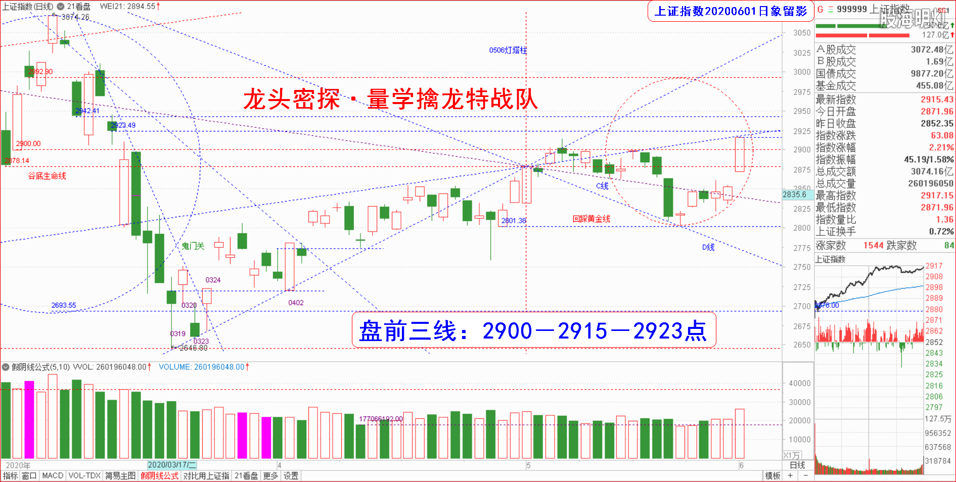 大盘指数（日象图）.png