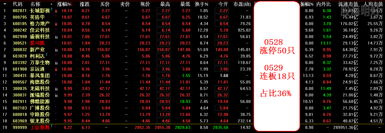 0528涨停50只 0529连板18只 占比36%.png