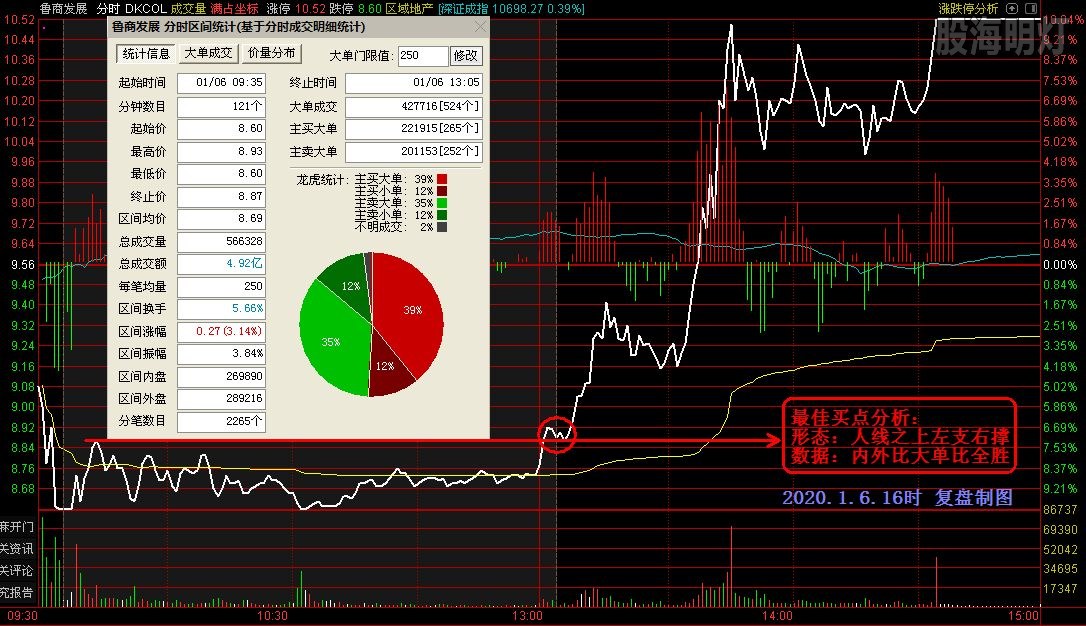 鲁商发展 跌停到涨停量波分析.jpg