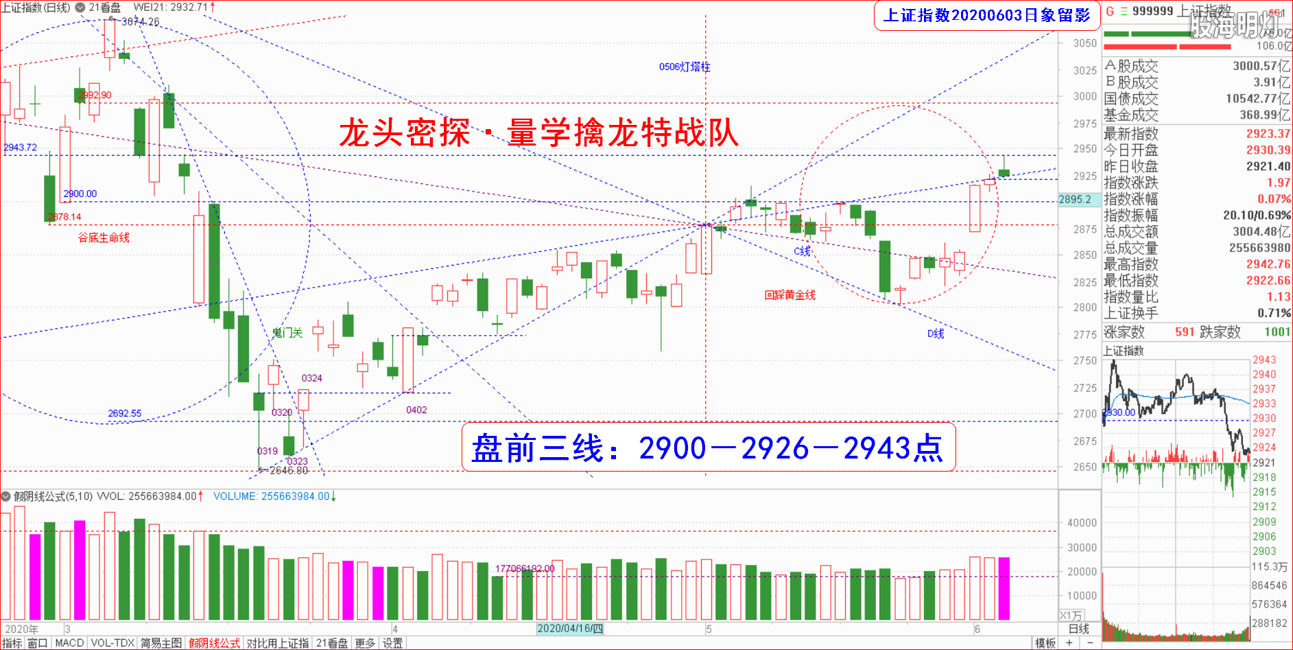 大盘指数（日象图）.png