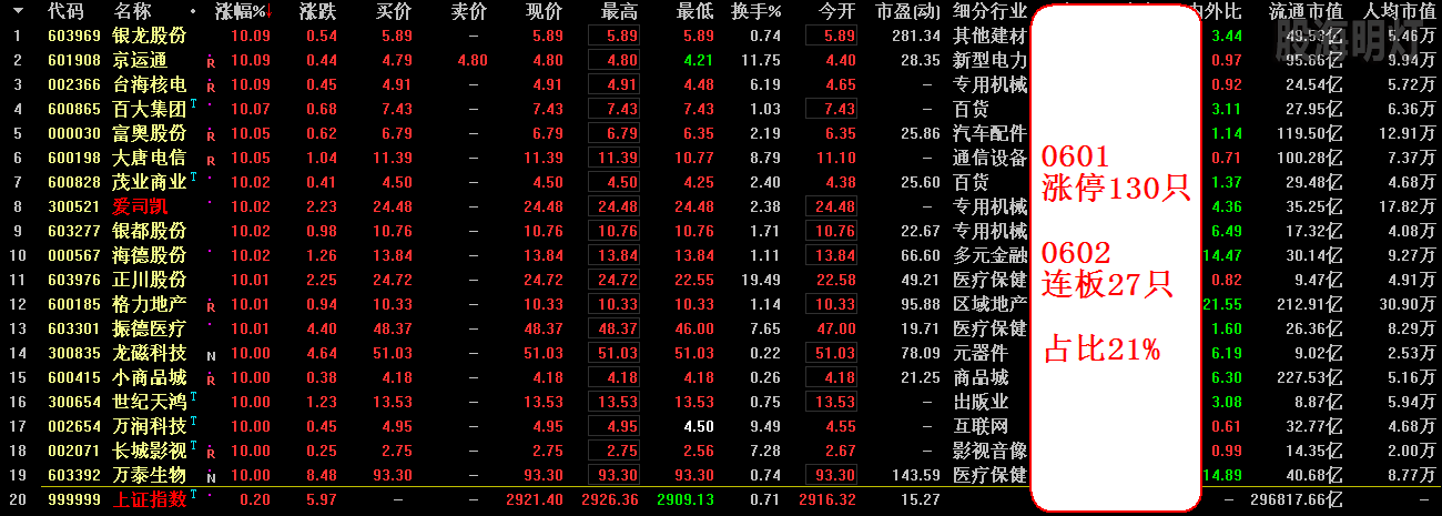 0601涨停130只 0602连板27只.png