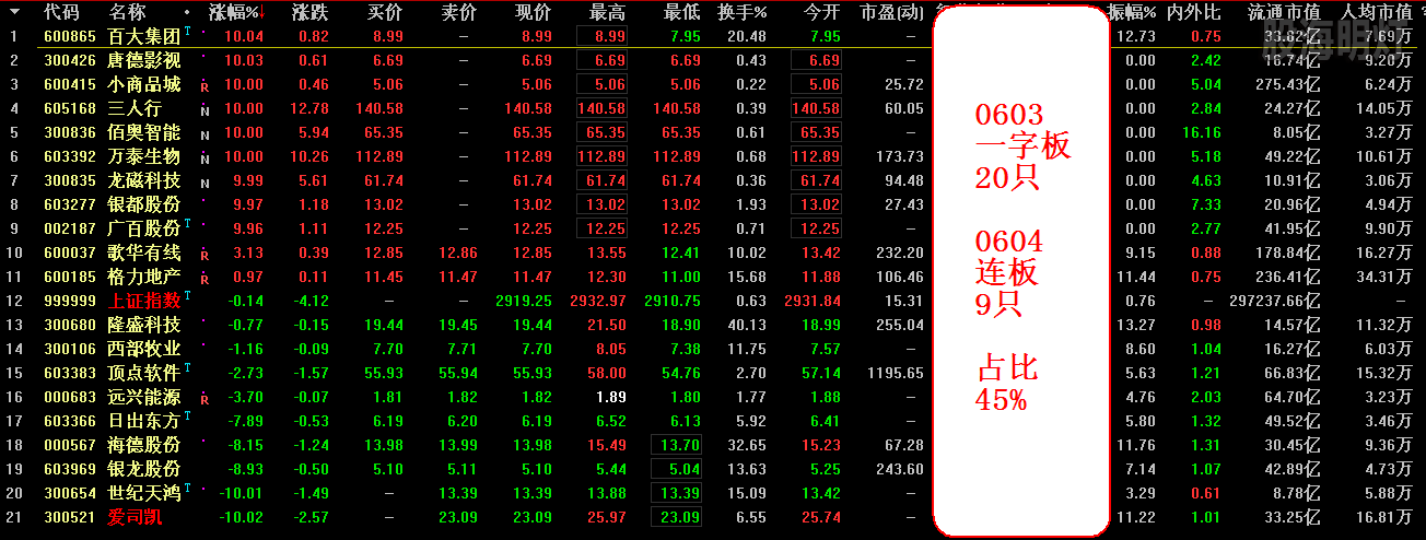 0603一字板20只 0604连板9只 占比45%.png