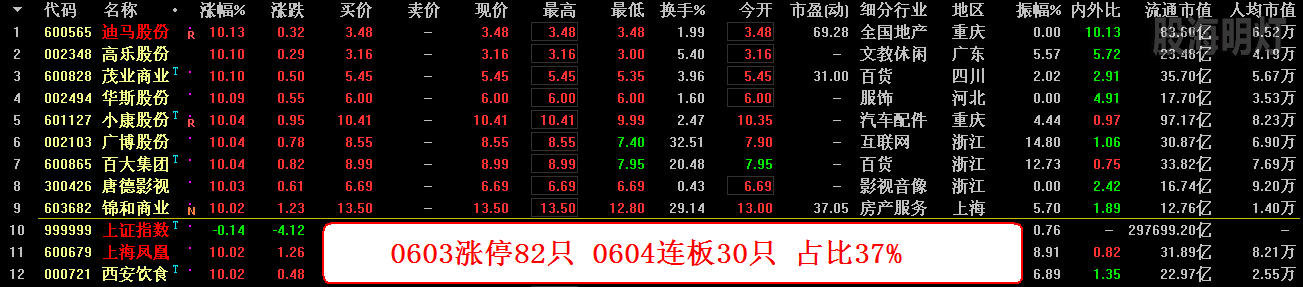 0603涨停82只 0604连板30只 占比37%.png