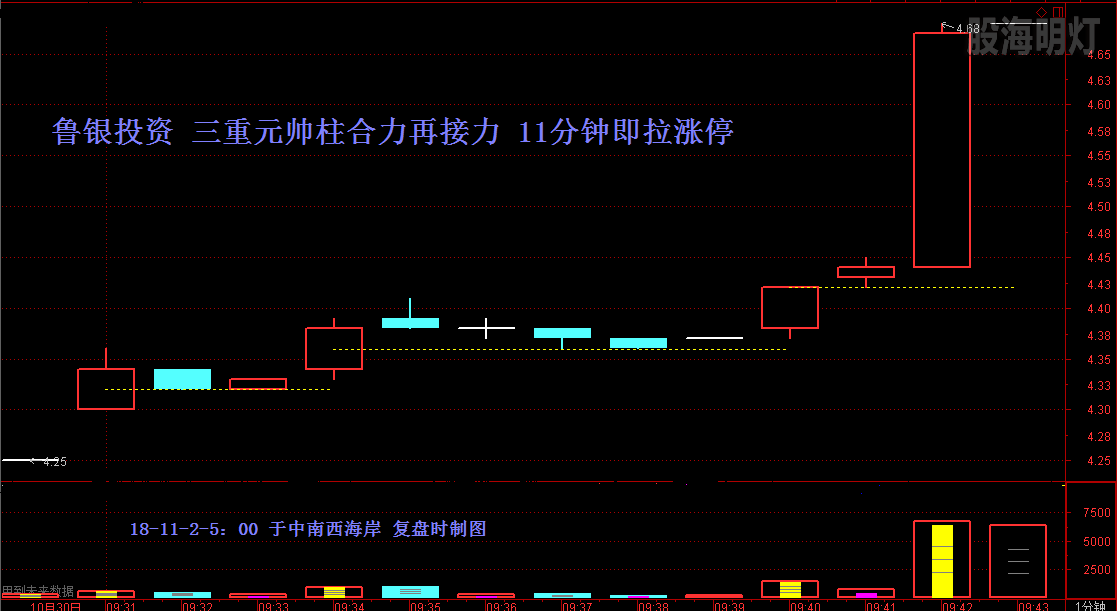 鲁银投资 元帅柱合力再接力 开盘11分钟即拉涨停.png