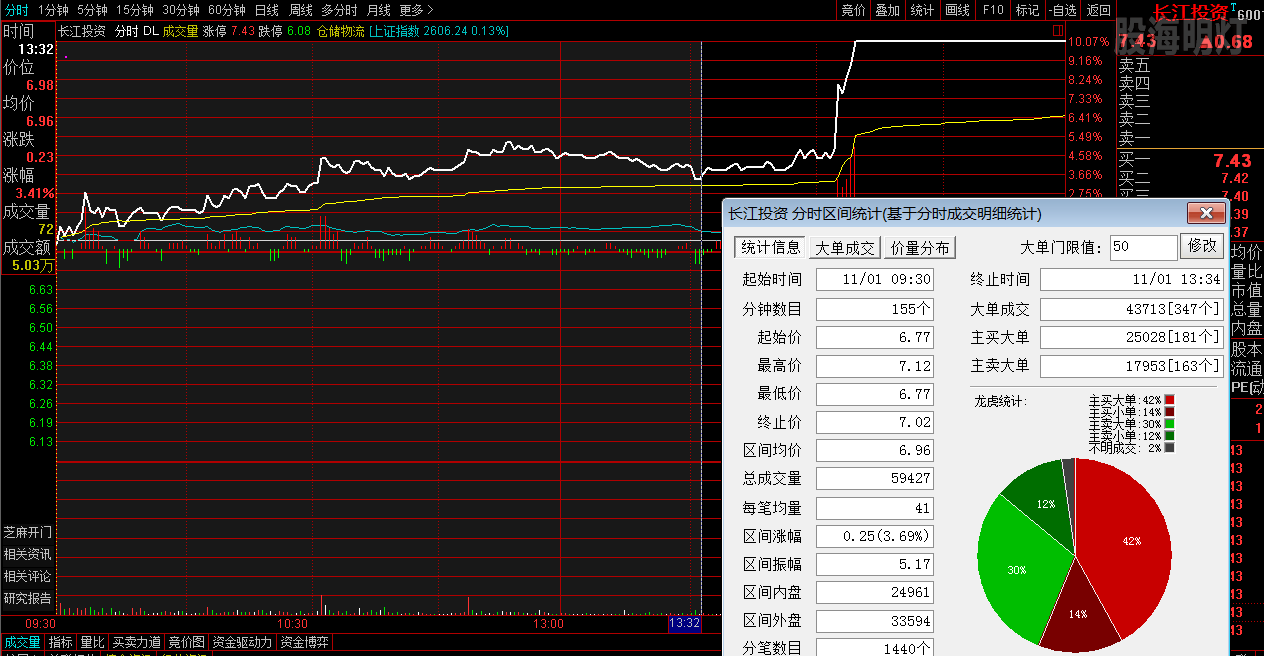 长江投资 涨停板分时分析.png