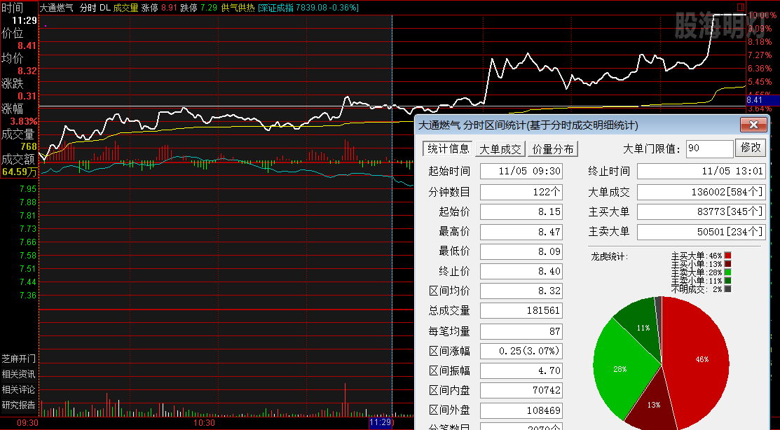 大通燃气  涨停板分时图.png