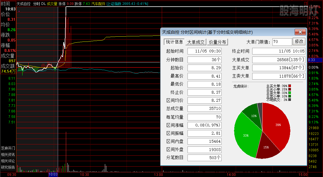 天成自控  涨停板分时图.png