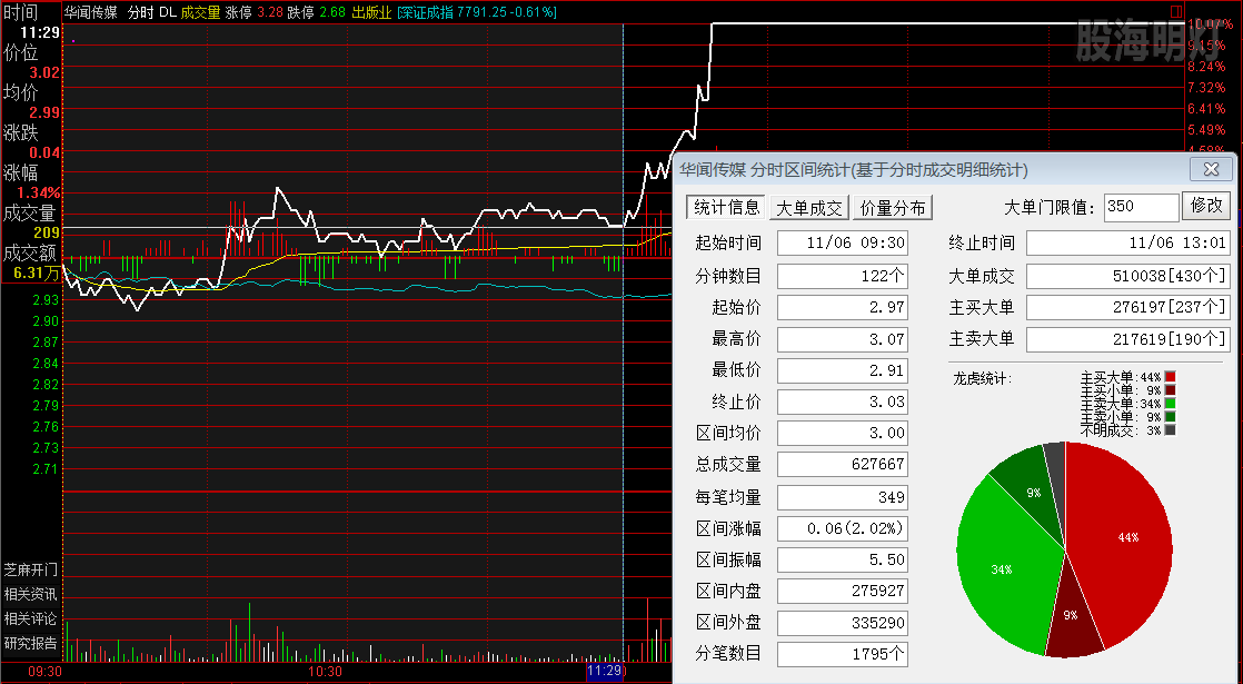 华闻传媒  涨停板分时图.png