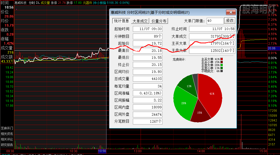 惠威科技  涨停板分时图.png