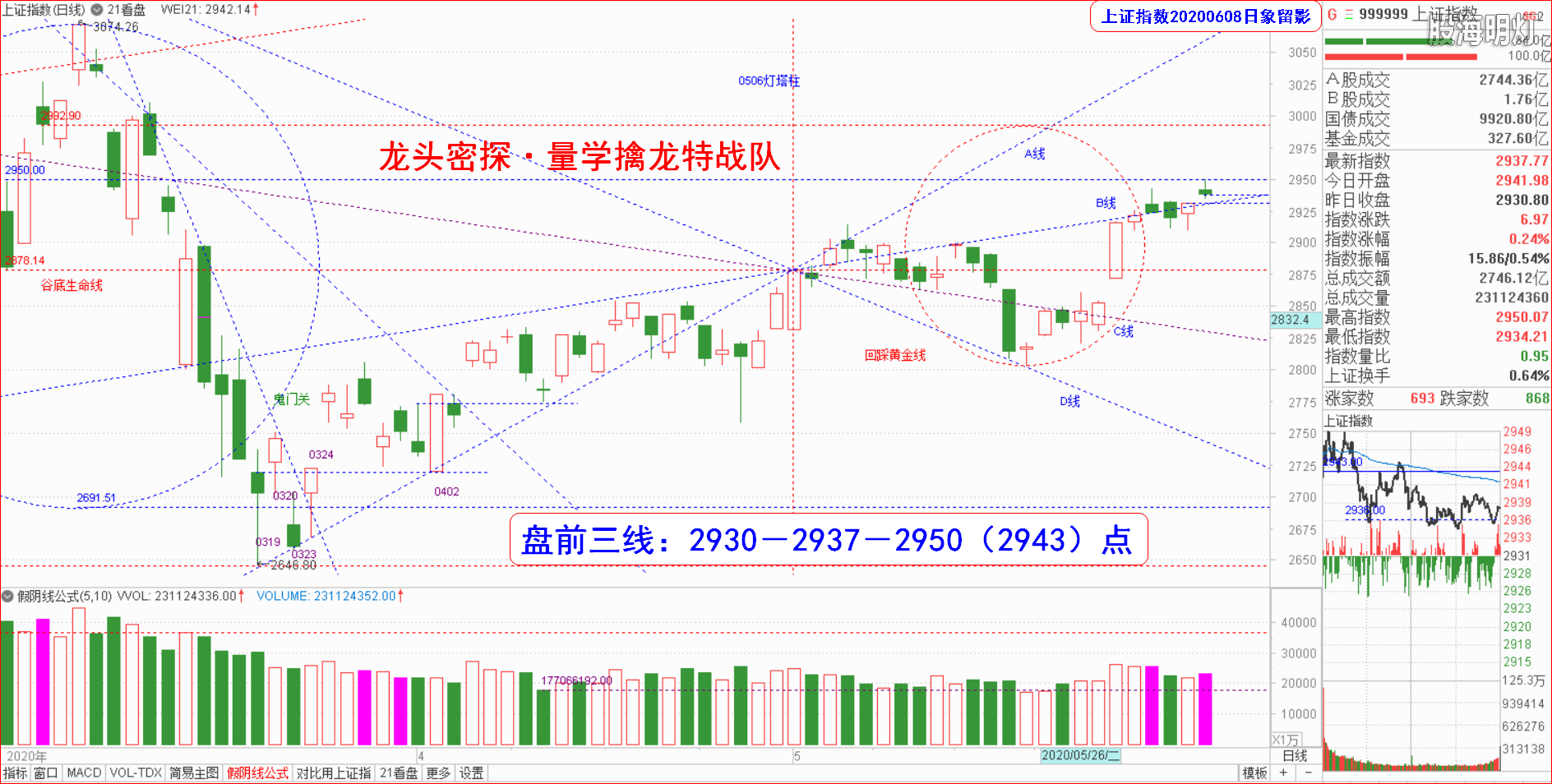 大盘指数（日象图）.png