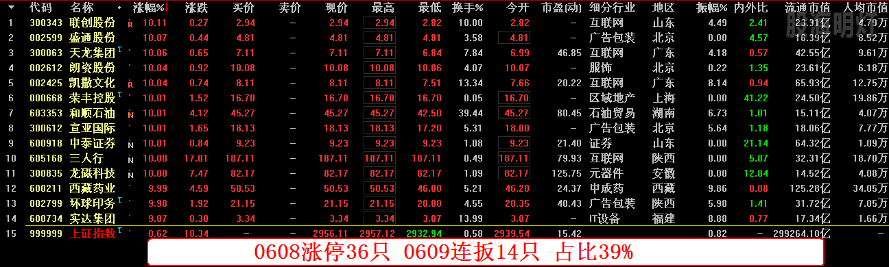 0608涨停36只 0609连扳14只 占比39%.png