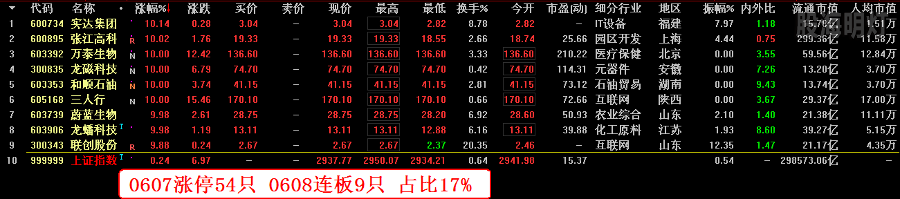 0607涨停54只 0608连板9只 占比17%.png