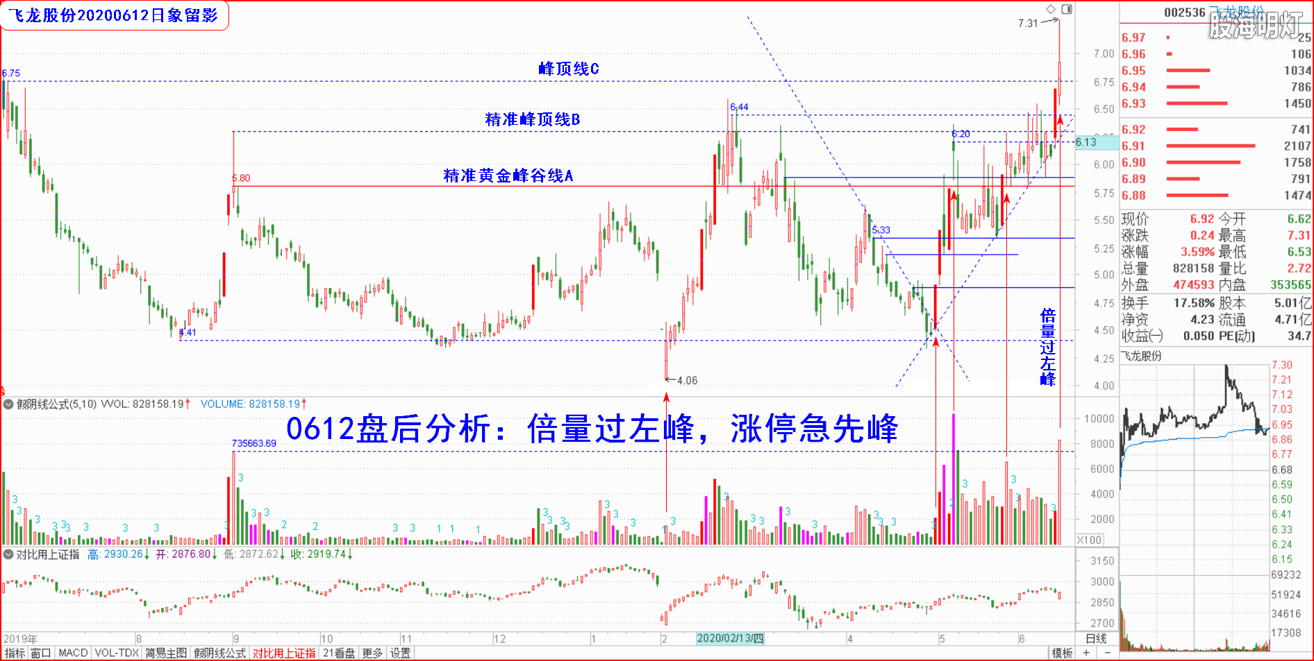 飞龙股份0612日象留影.png