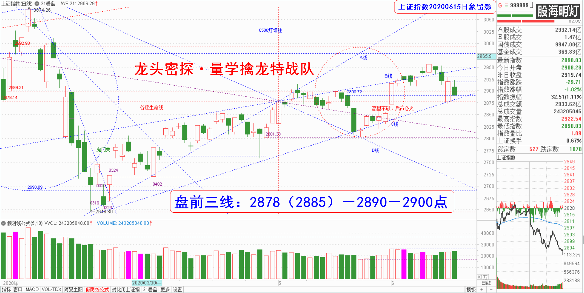 大盘指数（日象图）.png