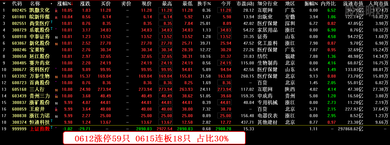 0612涨停59只 0615连板18只 占比30%.png