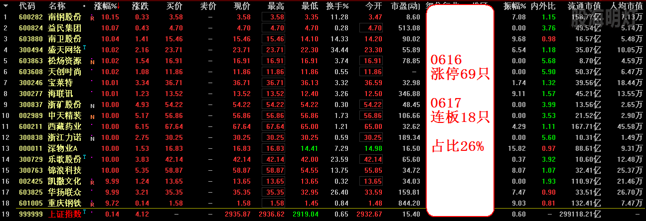 0616涨停69只 0617连板18只 占比26%.png