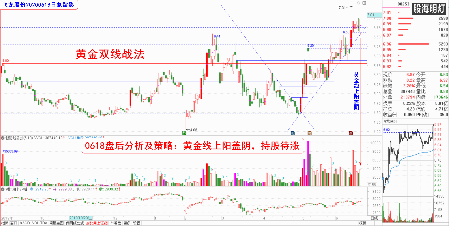 飞龙股份0618日象留影.png