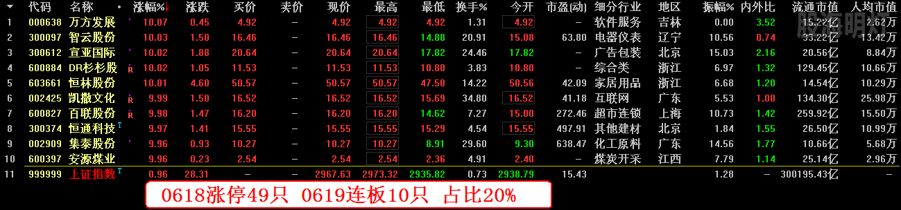 0618涨停49只 0619连板10只 占比20%.png