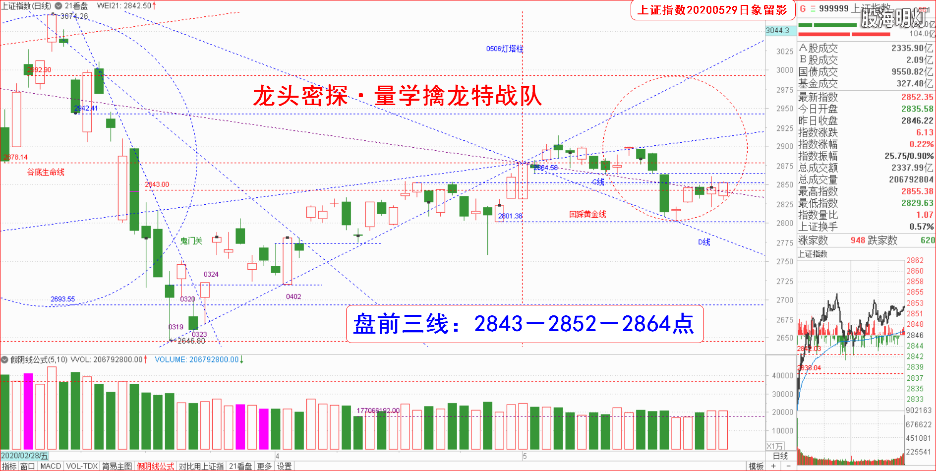 上证指数20200529QQ测幅验证.png