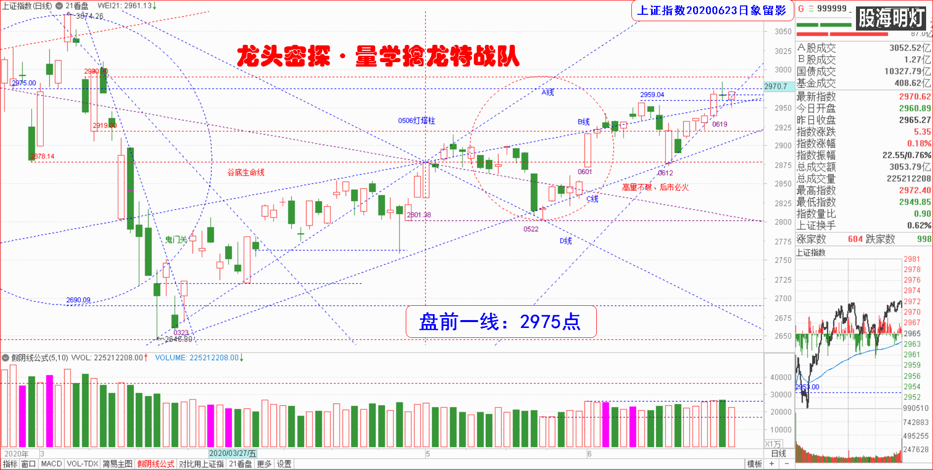 大盘指数（日象图）.png