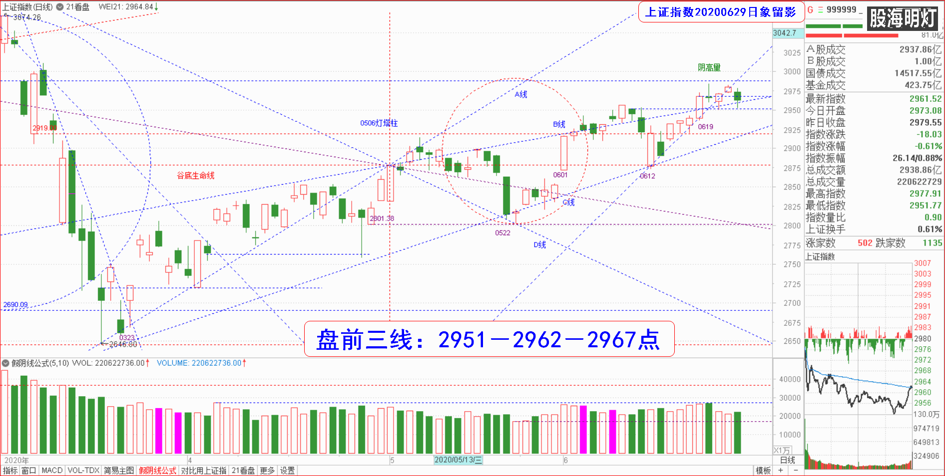 大盘指数（日象图）.png