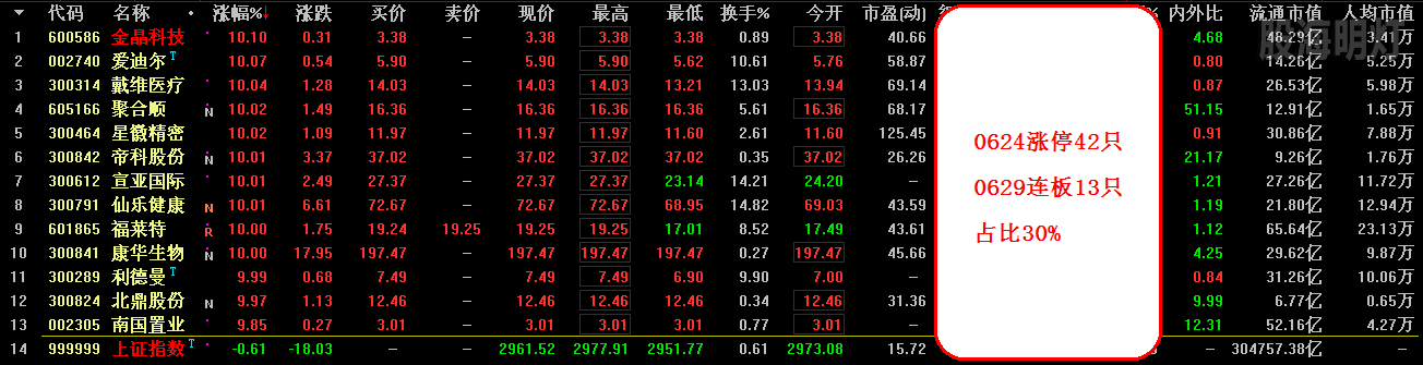 0624涨停42只 0629连板13只 占比30%.png