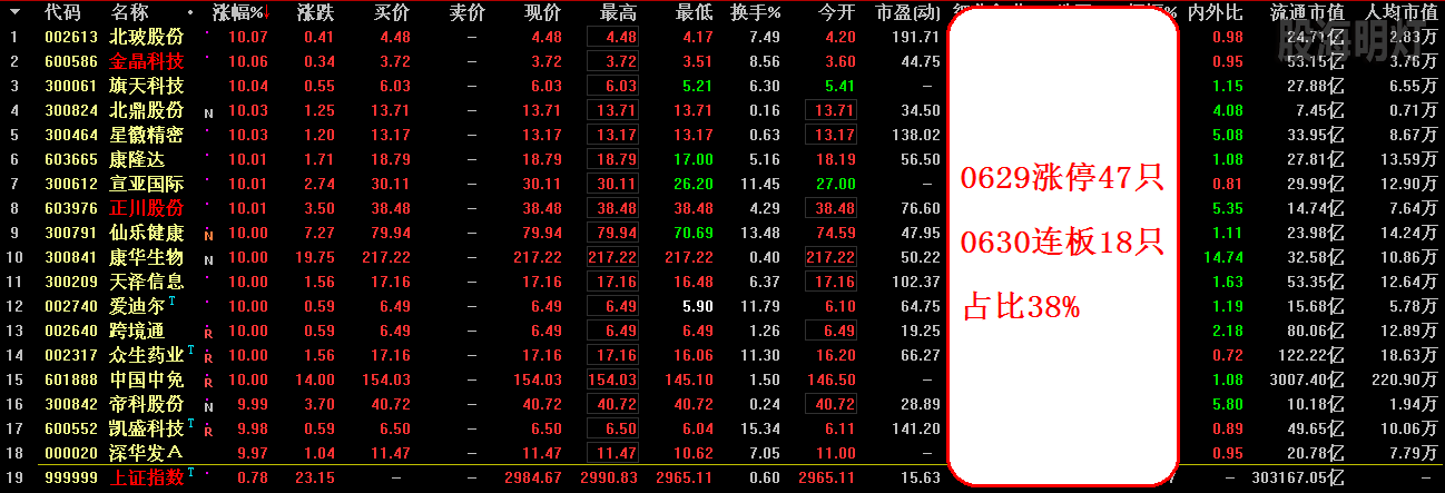 0629涨停47 0630连版18只 占比38%.png