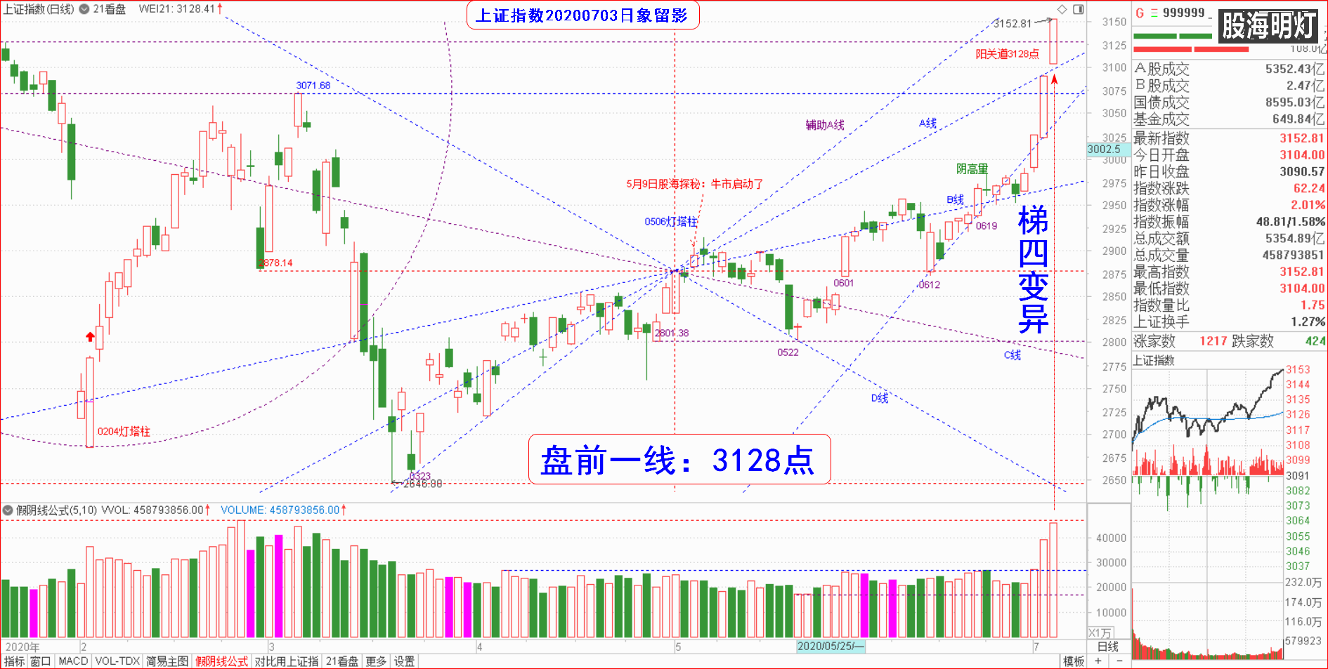 大盘指数（日象图）.png
