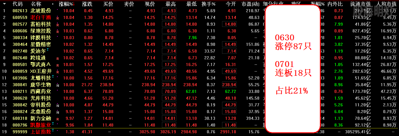 630涨停701连板占比21%.png