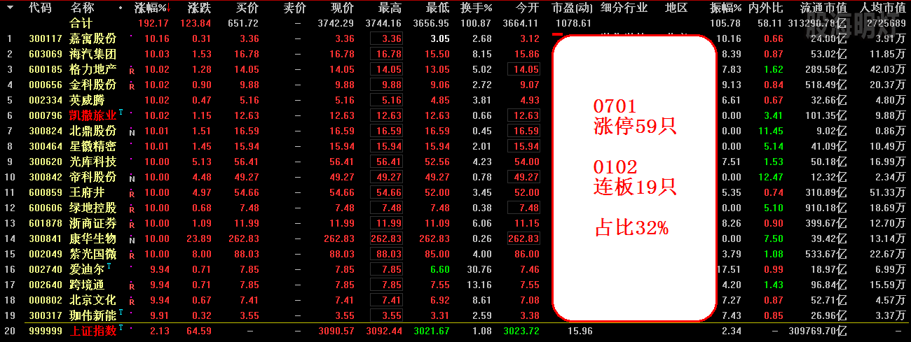 630涨停701连板占比21%.png