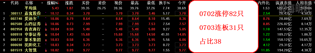 0702涨停82只 0703连板31只 占比38%.png